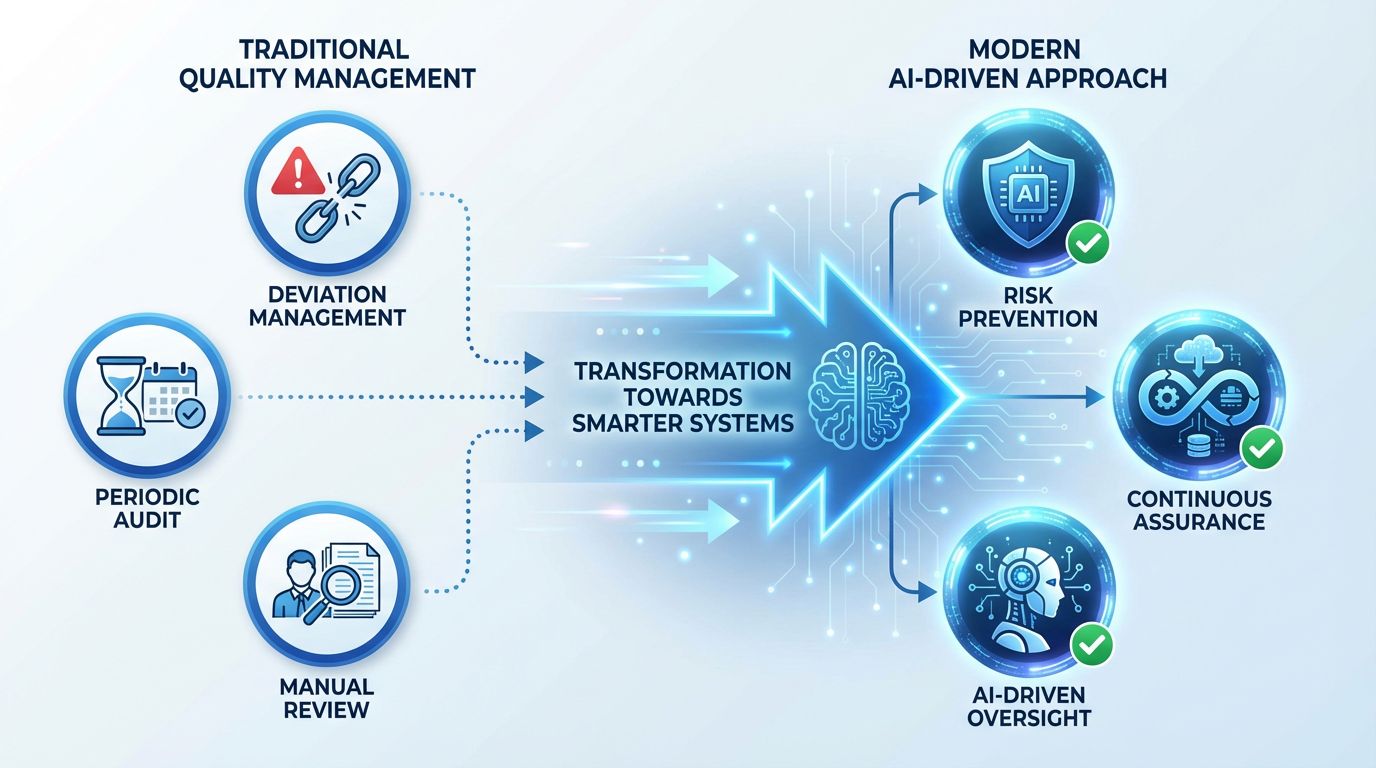 Shift from traditional quality management to AI-driven risk prevention and continuous assurance