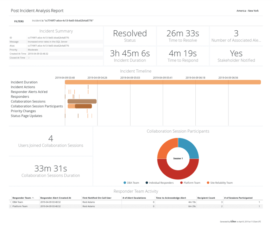 Post-incident report showing resolution timeline, responders, and collaboration metrics for IT operations review