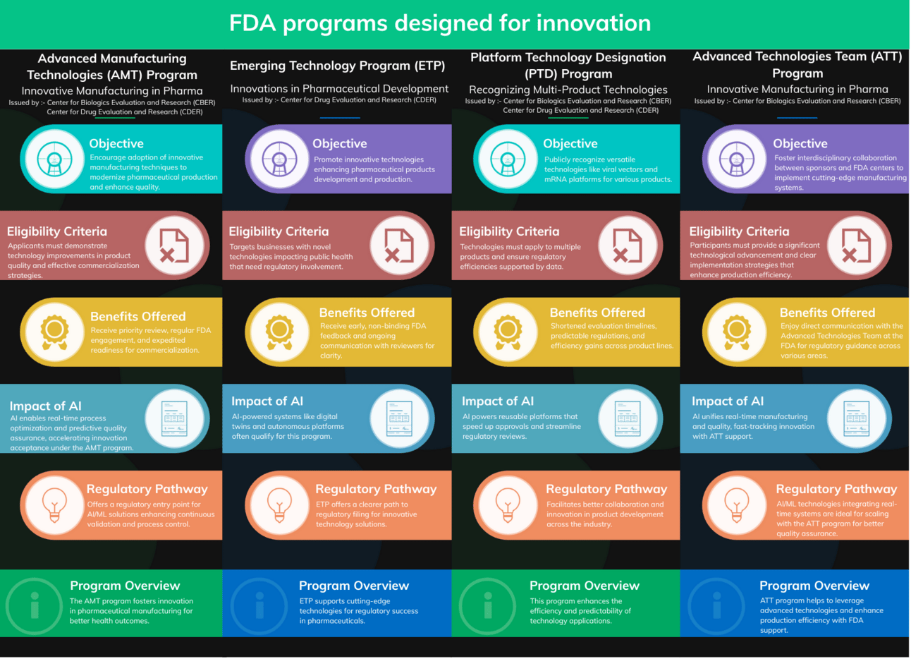 FDA programs driving pharma innovation with AI and advanced manufacturing technologies
