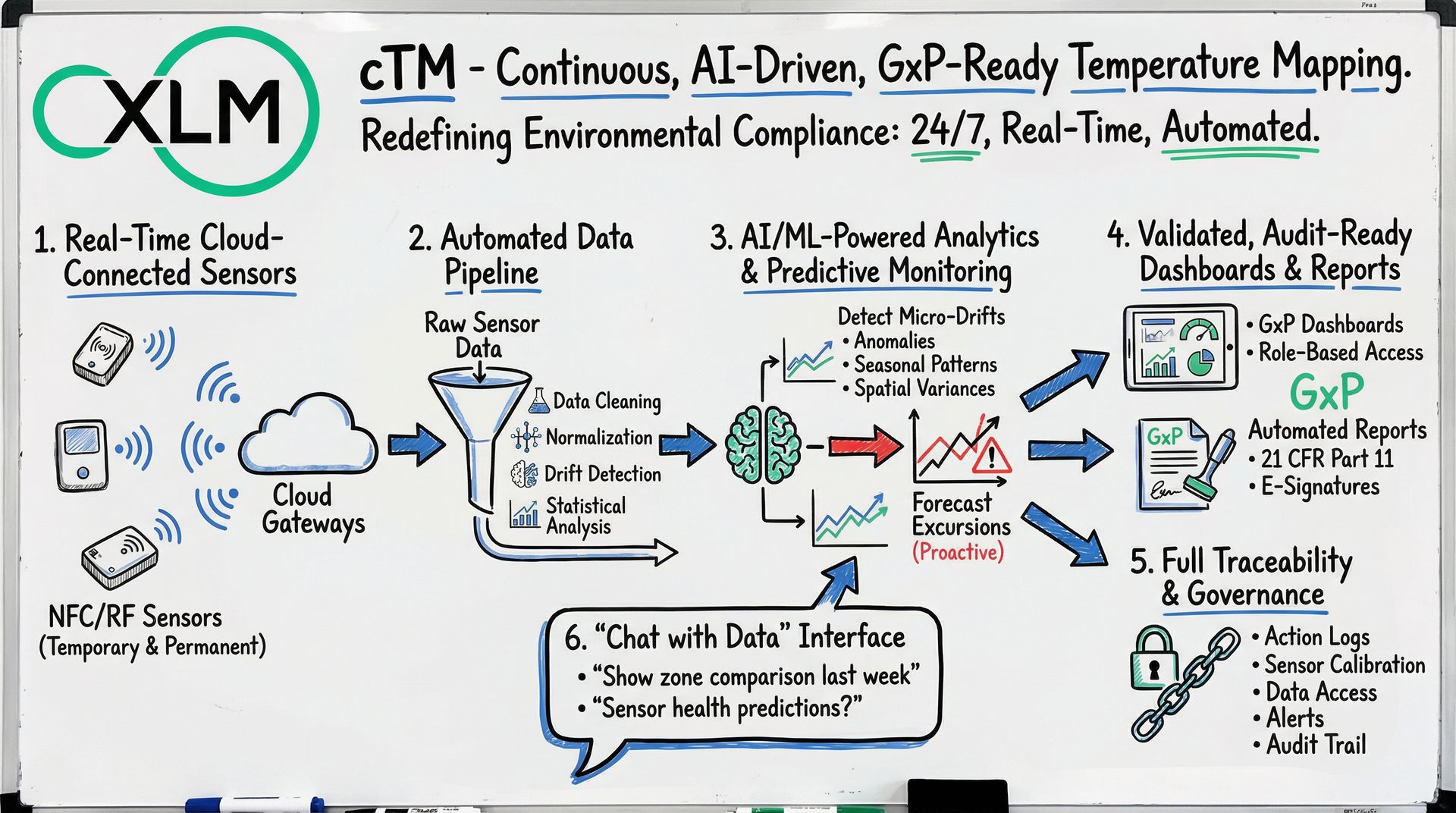 Workflow of cTM showing AI-driven, real-time, GxP-compliant temperature monitoring and analytics