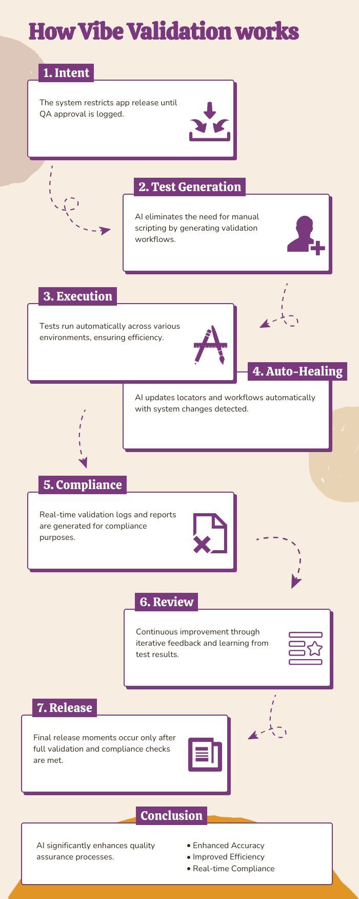 Step-by-step diagram showing AI-powered Vibe Validation workflow for GxP-compliant software development