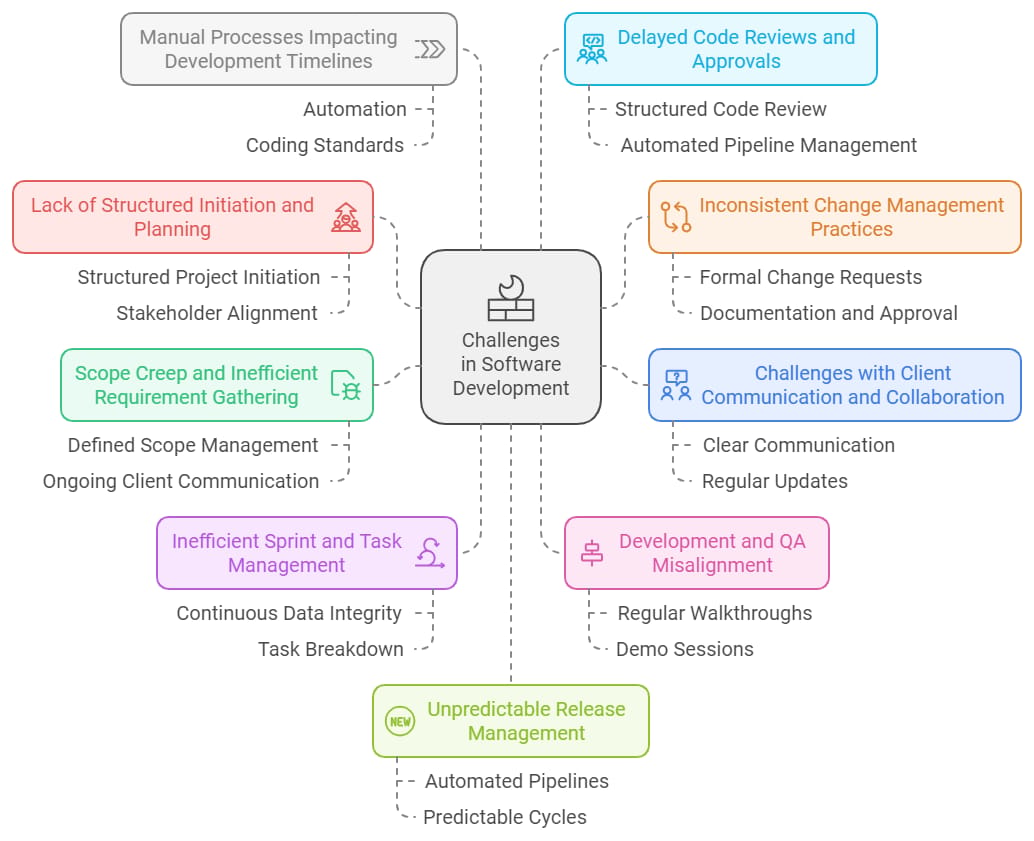 Key challenges in software development and their solutions