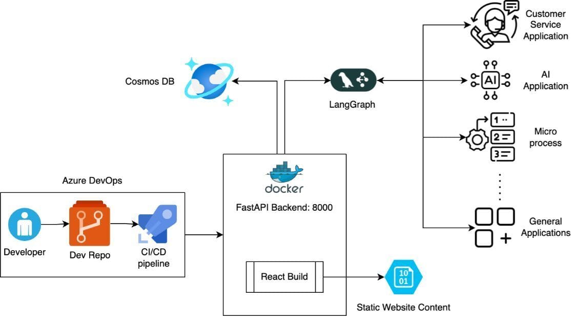 cRPA architecture with CI/CD pipeline, FastAPI, LangGraph, Cosmos DB, agents, and static frontend