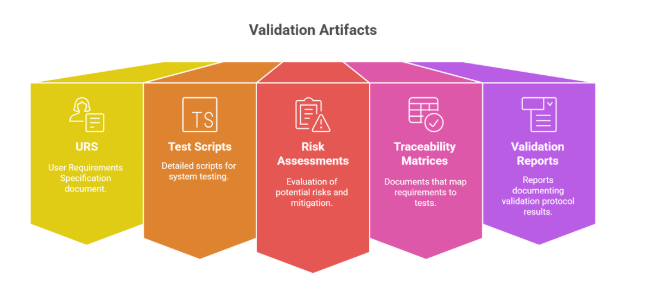 cIV platform generating AI-based validation artifacts like URS, test scripts, risk matrices, and traceability reports