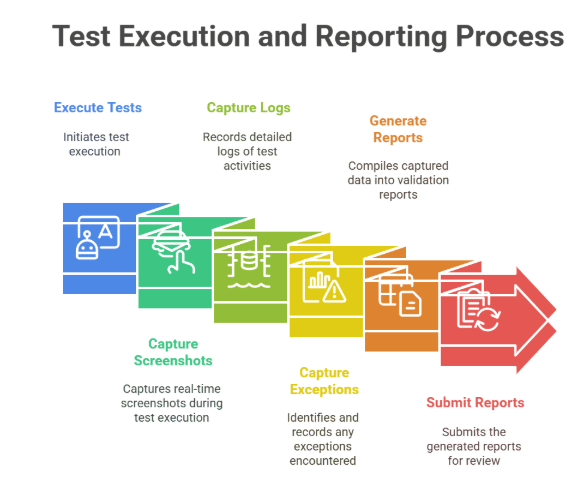 AI test execution in xLM’s cIV platform with automated logging, screenshots, exception capture, and reporting