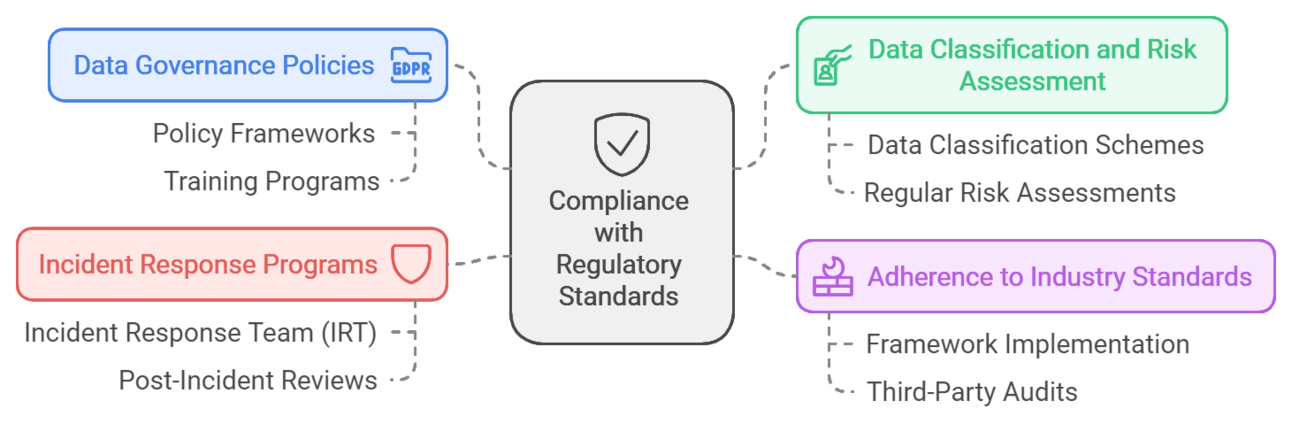 Regulatory compliance framework with governance policies, risk assessment, incident response, and industry standards