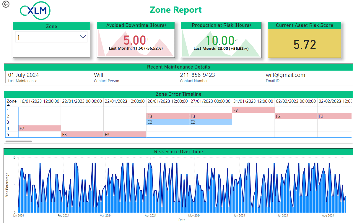 Predictive maintenance dashboard with downtime, risk scores, and error trends