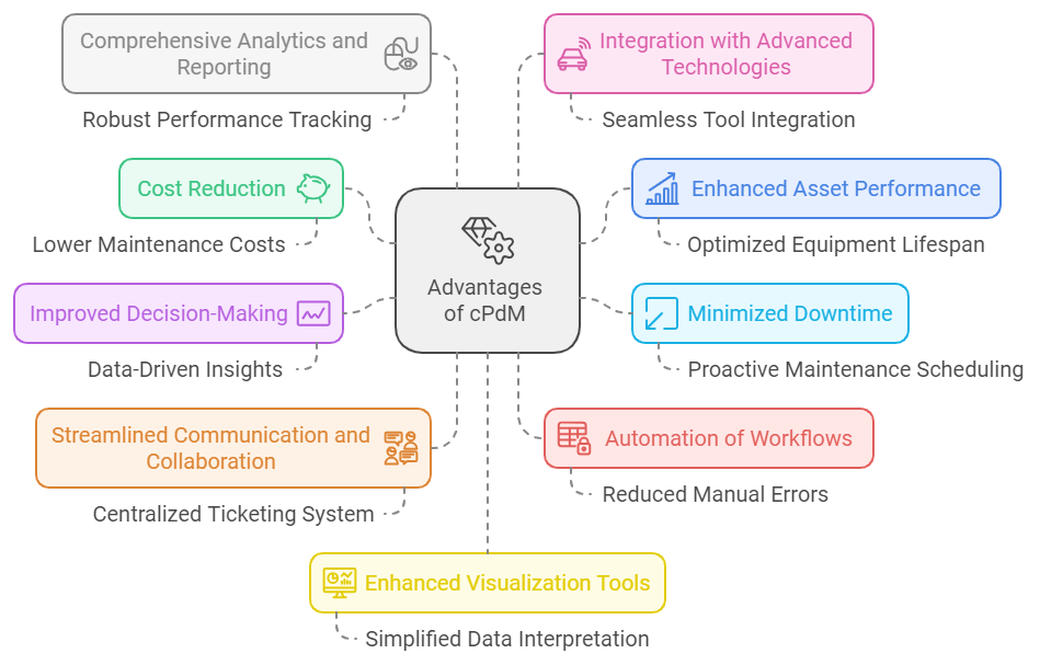 cPdM benefits: reduced downtime, cost savings, and improved manufacturing performance