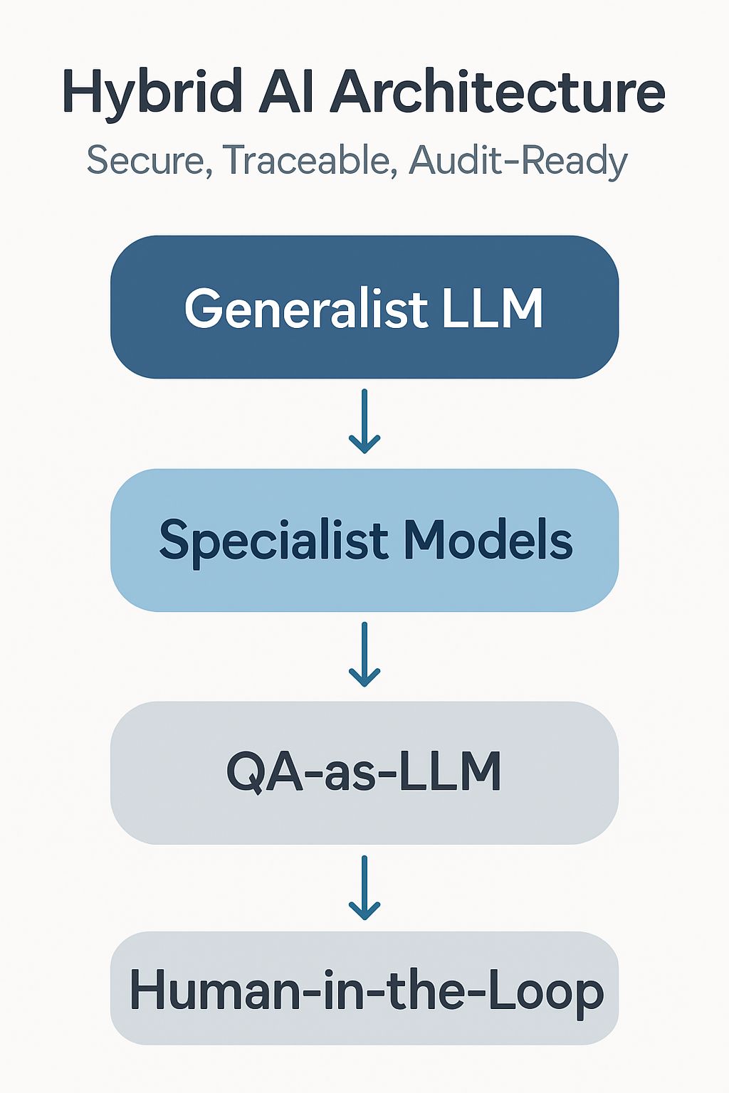 Flowchart showing Hybrid AI Architecture with LLMs, specialist models, QA, and human-in-the-loop