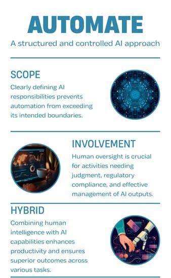 AI automation framework showing scope, human involvement, and hybrid workflows for controlled AI use
