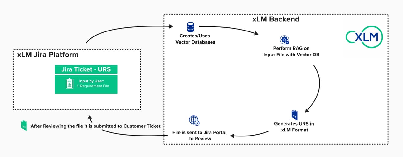 AI-powered URS generation using Jira, vector DB, RAG, and xLM backend processing engine