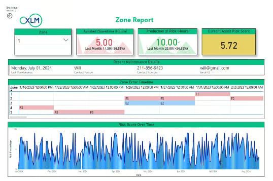 Zone report dashboard with downtime, asset risk score, and maintenance schedule insights