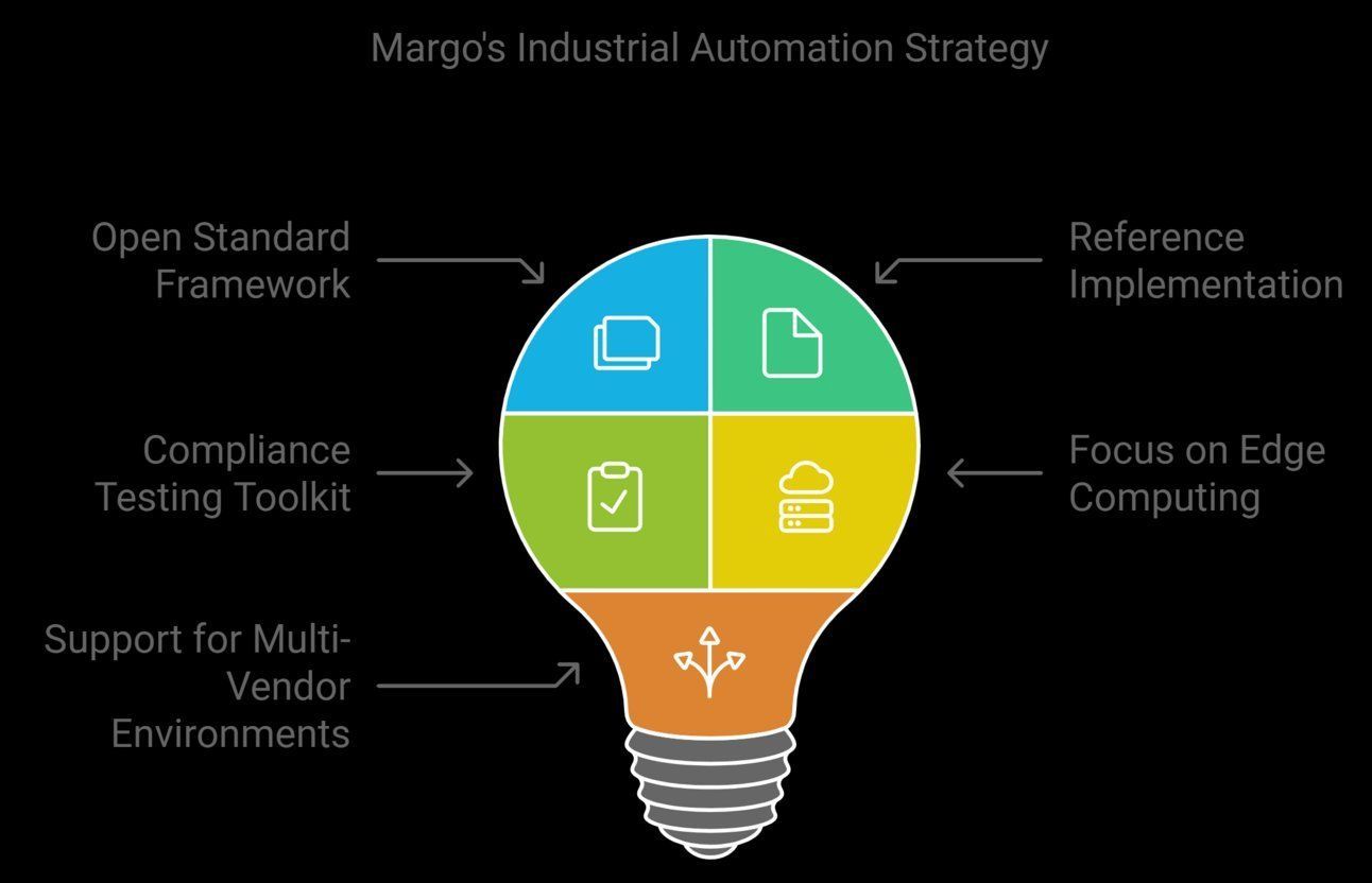 Margo automation strategy diagram highlighting open standards, edge enablement, and compliance