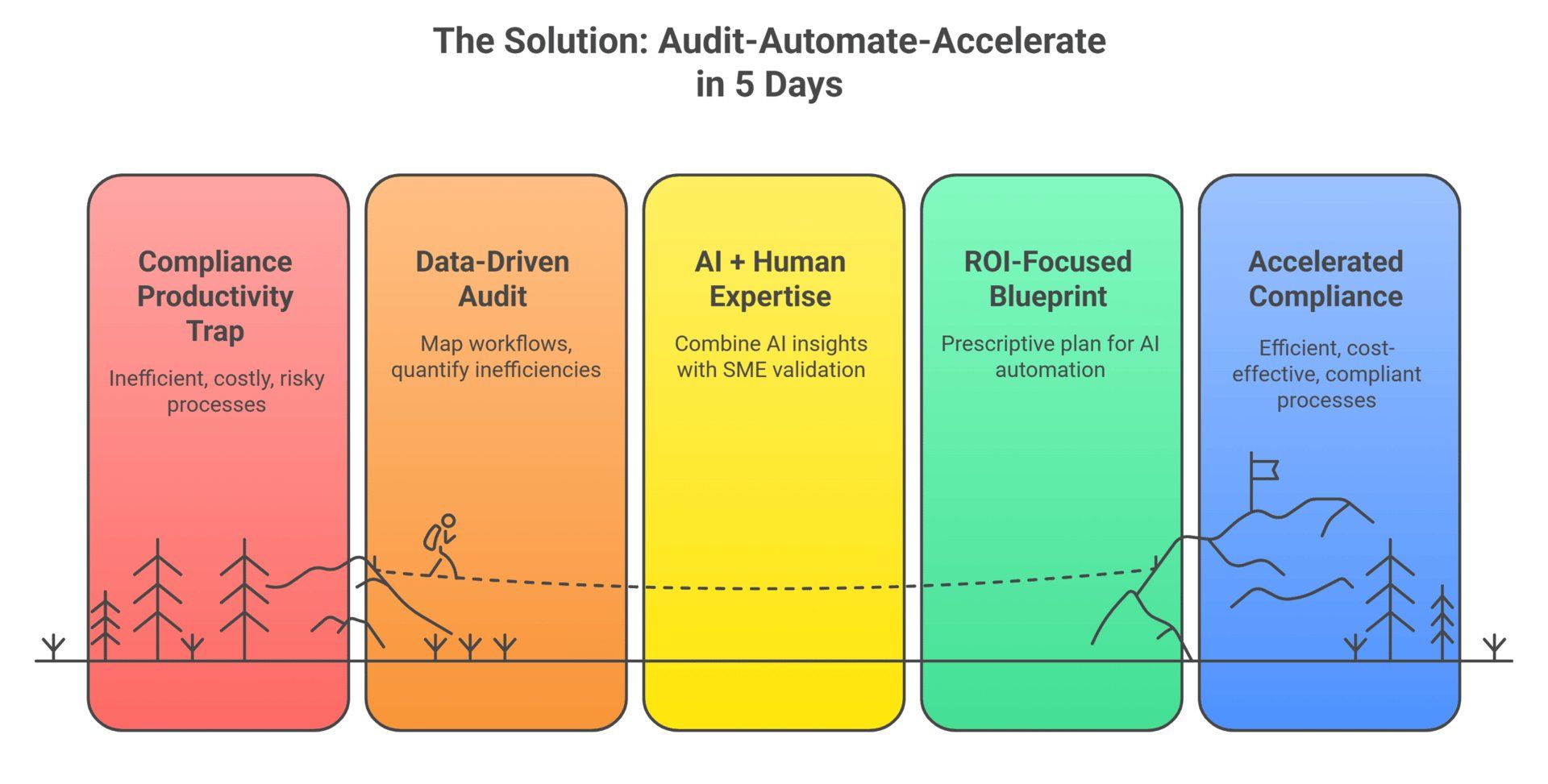 Audit-Automate-Accelerate framework showing 5 steps to streamline compliance with AI
