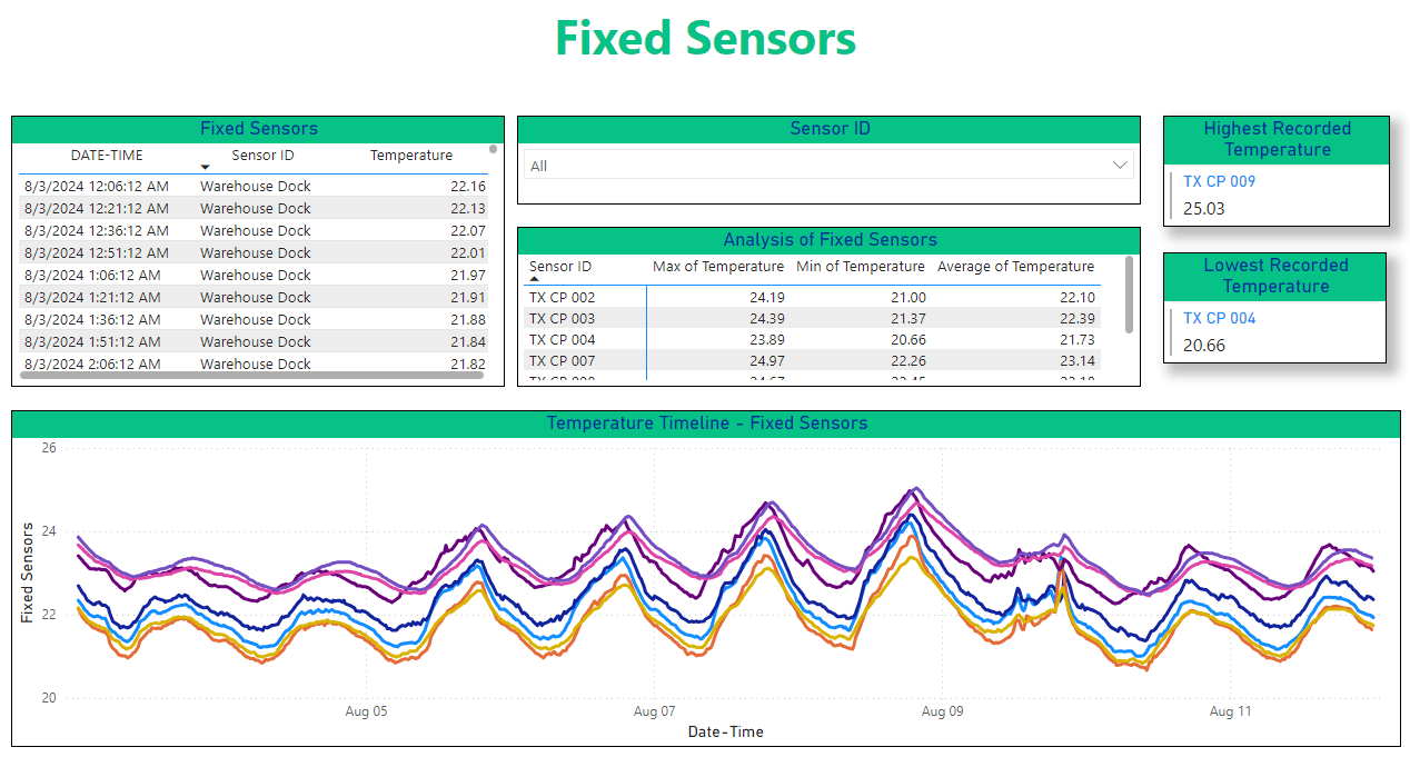 Fixed sensor dashboard showing temperature trends, peaks, and lows