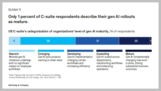 Only 1% of leaders see GenAI as mature; most firms in early or developing rollout stages