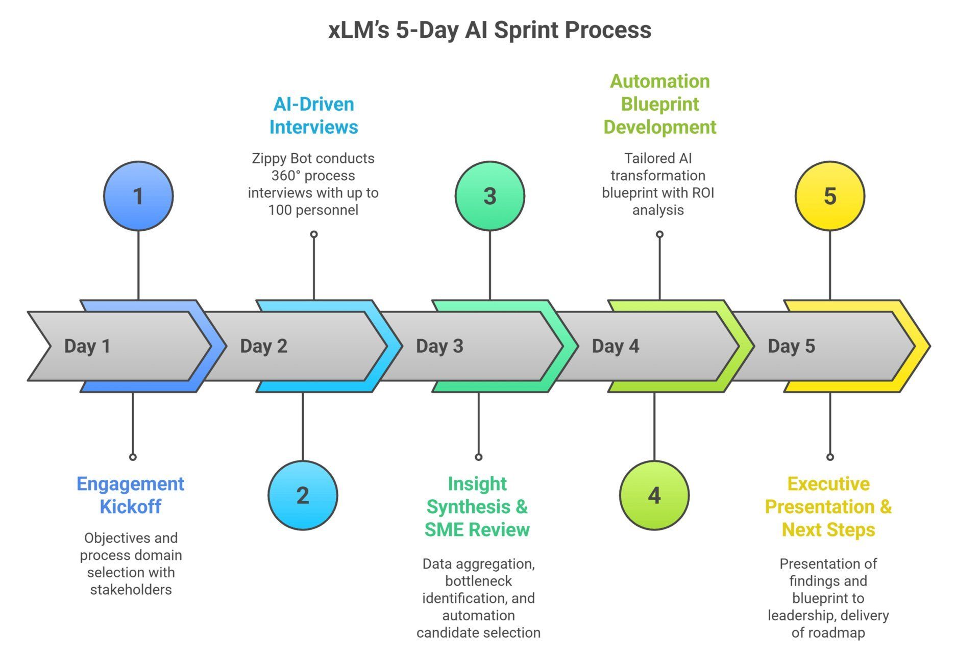Step-by-step 5-day AI sprint process showing audit, automation, and compliance acceleration