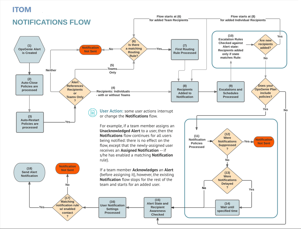 Alert routing flow showing creation, policy-based routing, severity handling, and user notifications across teams