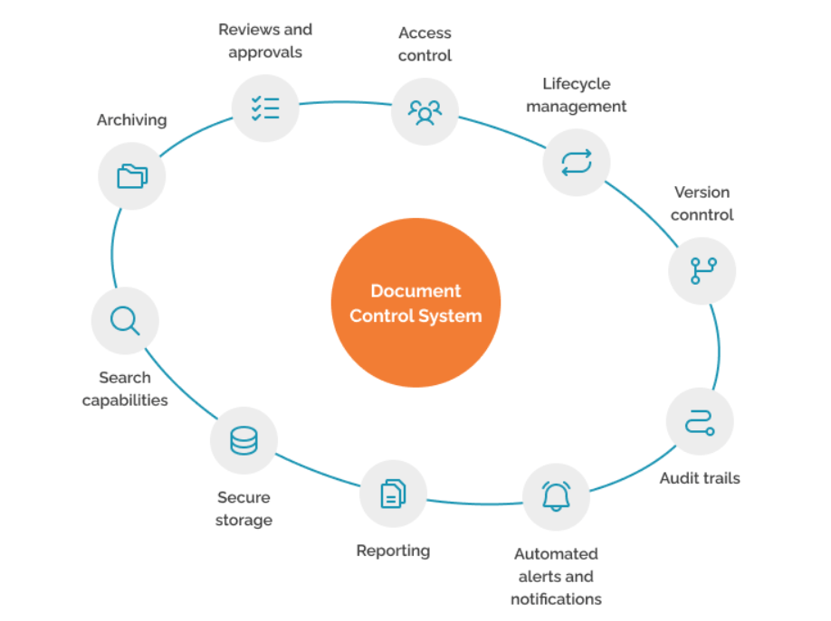 Document control system with version management, audit trails, approvals, alerts, and secure document storage