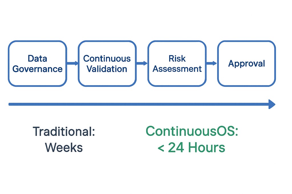 Workflow diagram showing ContinuousOS cutting compliance from weeks to less than 24 hours