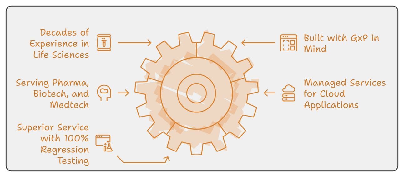 Why xLM SDLC stands out with GxP-focused software lifecycle, testing, cloud integration, and automation