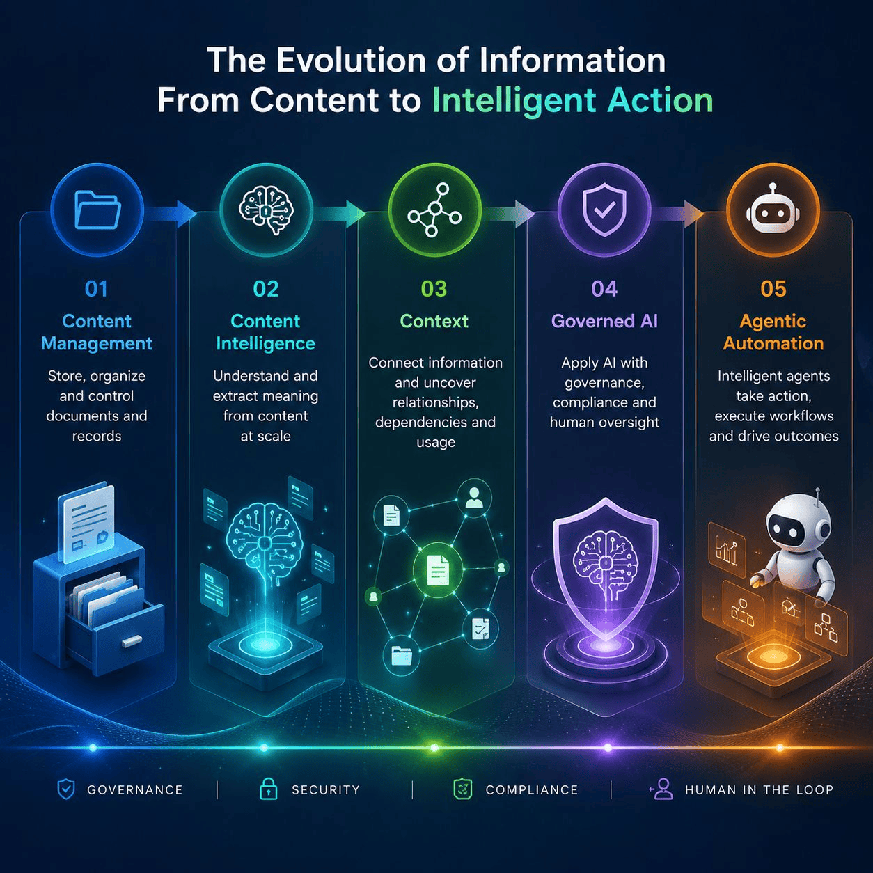 Evolution from content management to content intelligence, governed AI, and agentic automation.