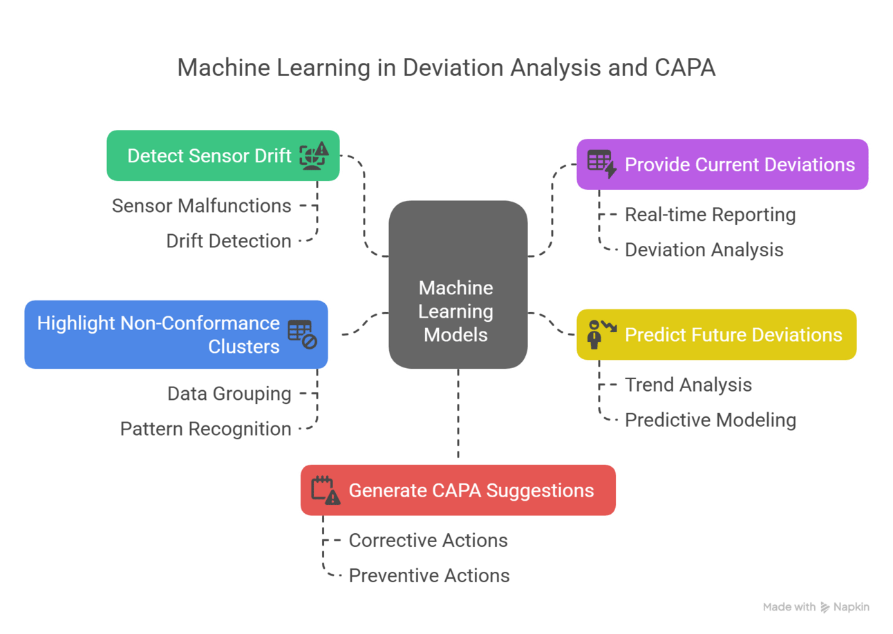 Machine Learning-driven deviation analysis showing drift, CAPA suggestions, and data clustering