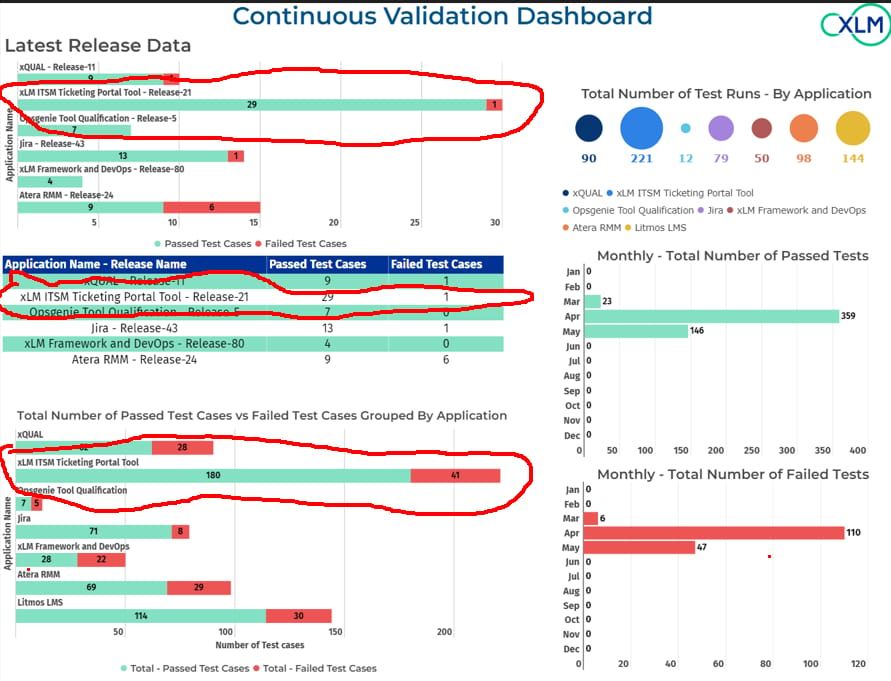 Continuous Validation Dashboard showing test pass/fail rates by app and release version