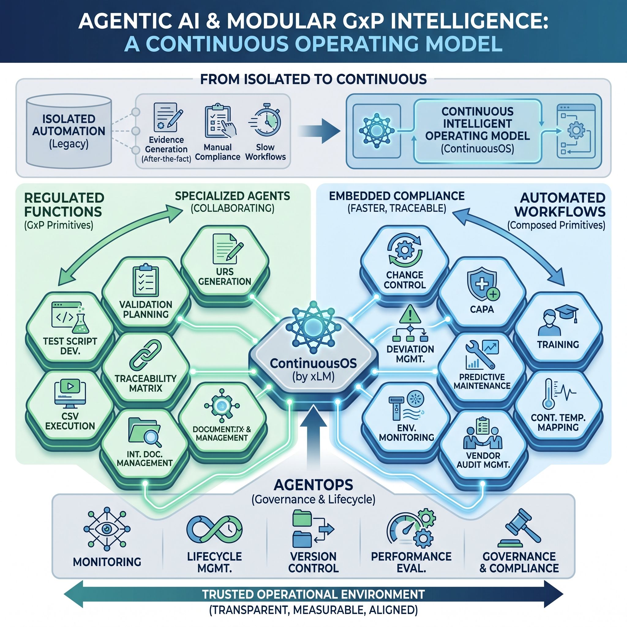 Agentic AI and Modular GxP Intelligence enable compliant pharmaceutical automation with ContinuousOS.
