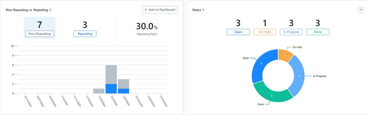 CMMS analytics dashboard showing repeating work orders vs non-repeating tasks and visual status charts