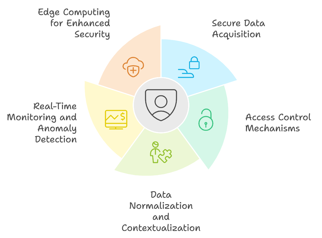 Key components of data security in continuous predictive maintenance (cPdM)
