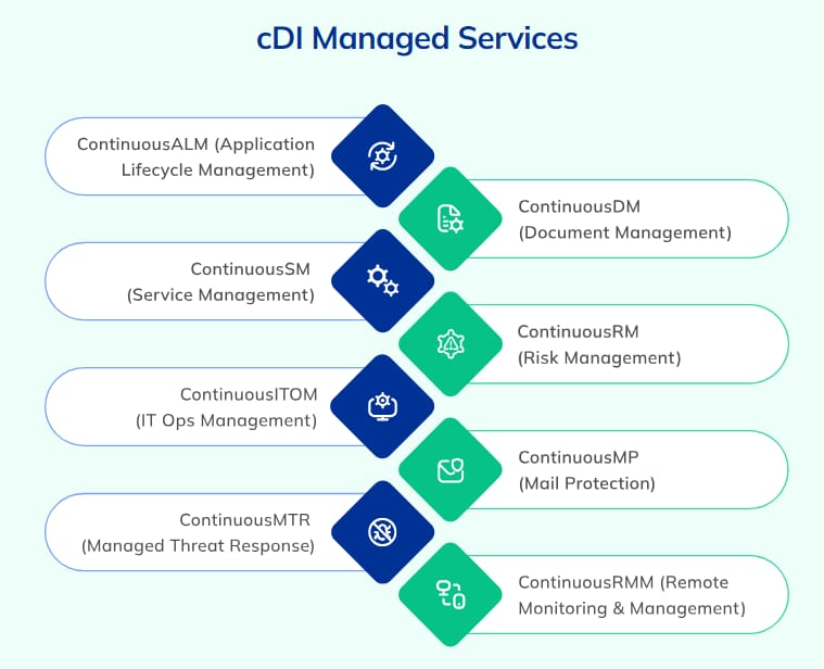 xLM cDI managed service modules including ALM, SM, DM, RM, MP, RMM, ITOM, and MTR solutions