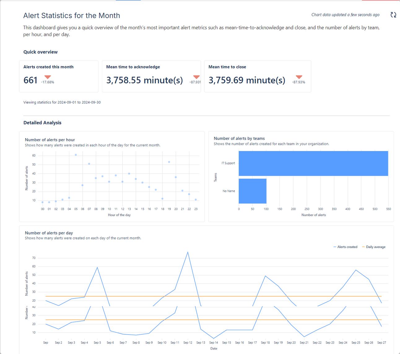 Hourly and daily breakdown of 661 alerts with average time to acknowledge of 3758 minutes in IT operations dashboard