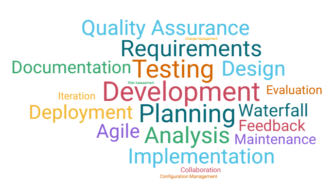Agile SDLC lifecycle showing requirements, planning, development, and testing in GxP software environments