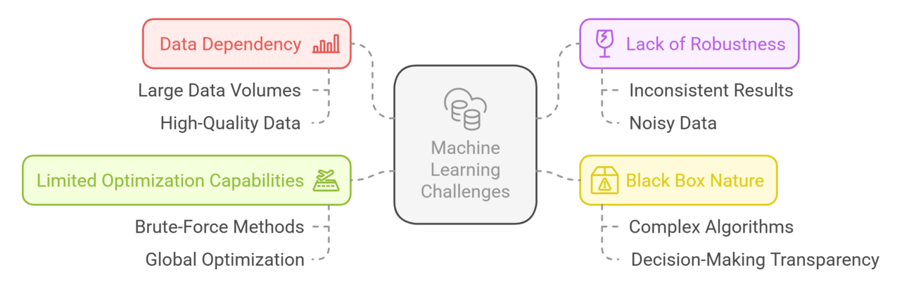 Machine learning optimization challenges: data dependency, robustness, black-box models, low efficiency