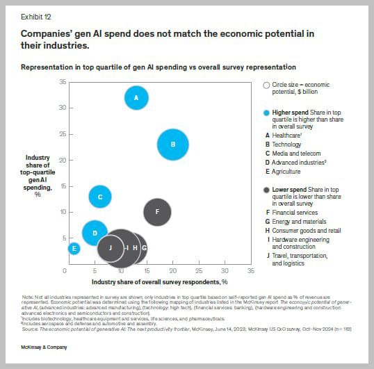GenAI investment by industry misaligned with ROI; tech and healthcare lead in spending