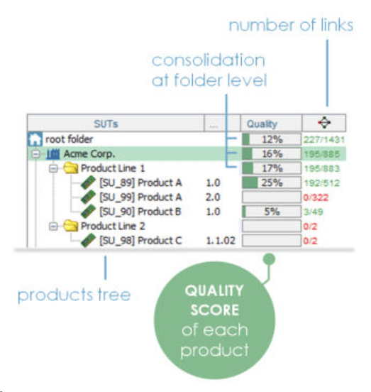 Product quality dashboard displaying traceability, test coverage, validation status, and quality metrics