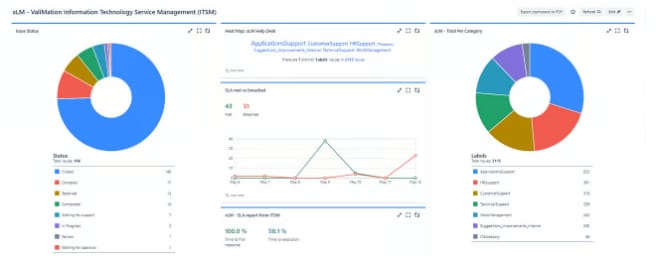 ContinuousSM dashboard showing ticket trends, issue status tracking, and ITSM insights for GxP operations