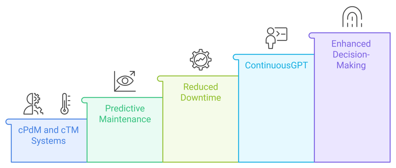AI-driven cPdM to ContinuousGPT flowchart showing intelligent decision-making in pharma maintenance