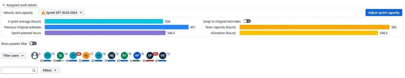 Agile sprint dashboard showing velocity, estimates, and user workload allocation for SDLC tracking
