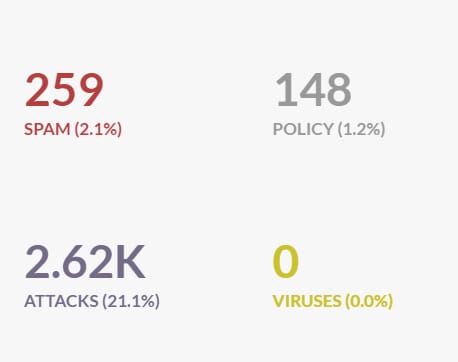 ContinuousMP email security dashboard showing spam detection, policy issues, and blocked cyberattack metrics