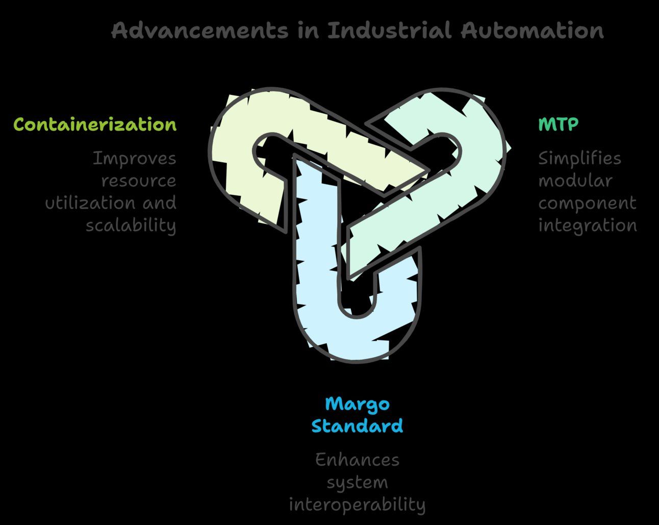 Industrial automation graphic linking MTP, Margo, and containerization for smart factory integration