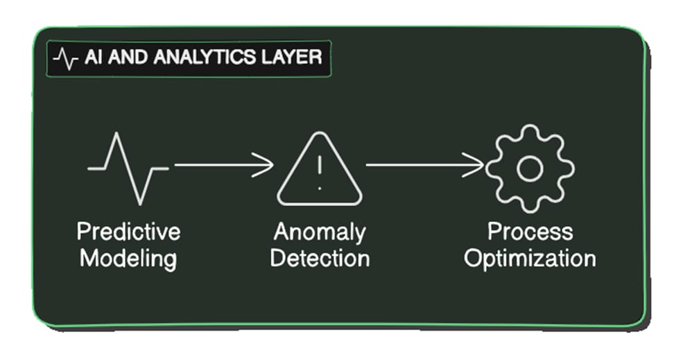 AI analytics workflow in pharma showing predictive modeling, anomaly detection, and optimization