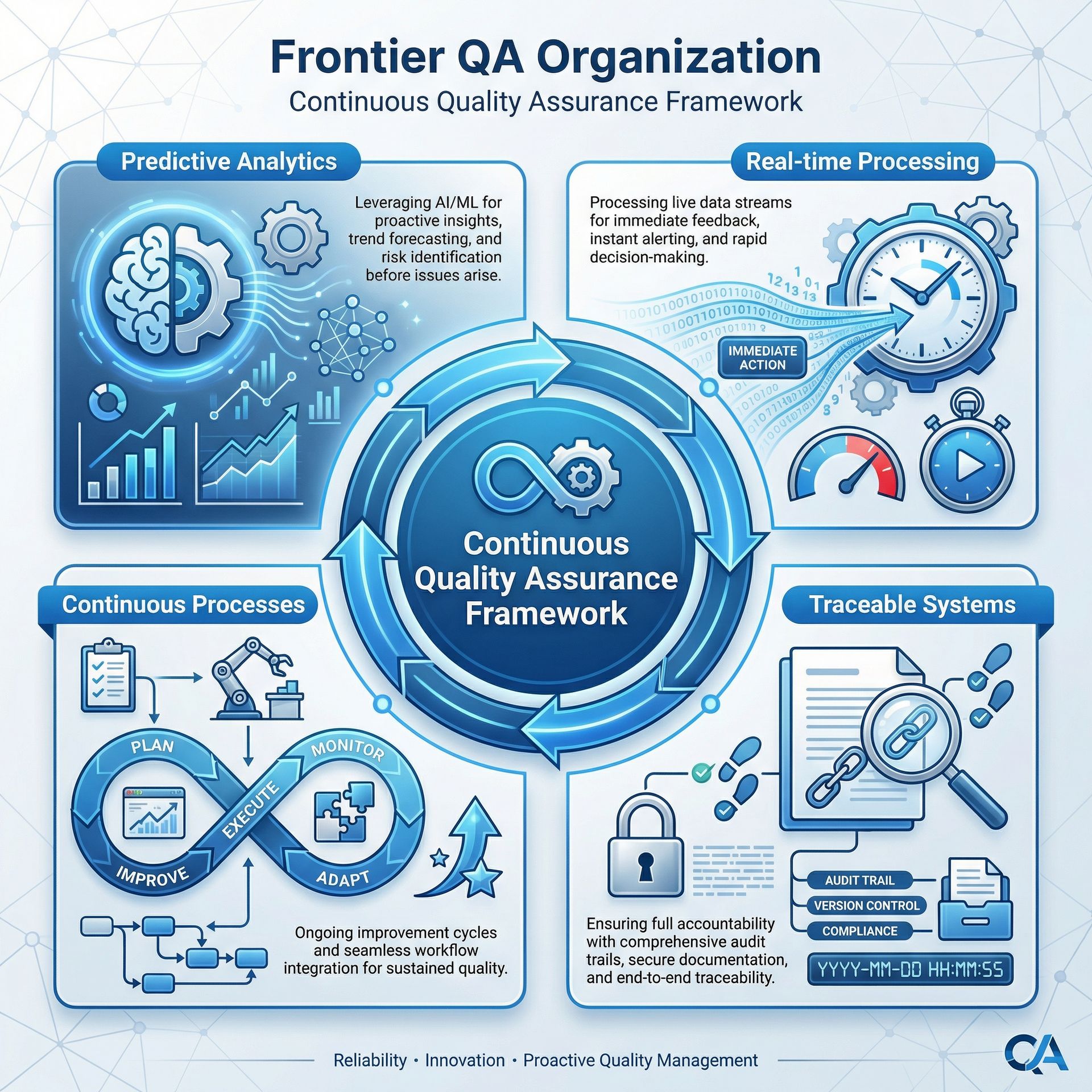 Frontier QA framework showing predictive analytics, real-time processing, and continuous compliance