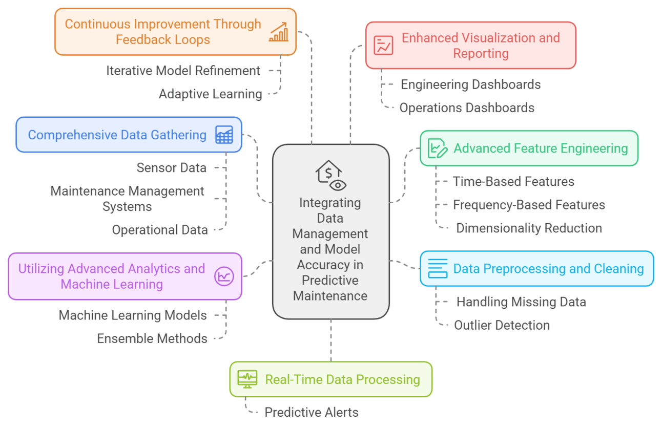 Key components for integrating data management and model accuracy in predictive maintenance (cPdM)