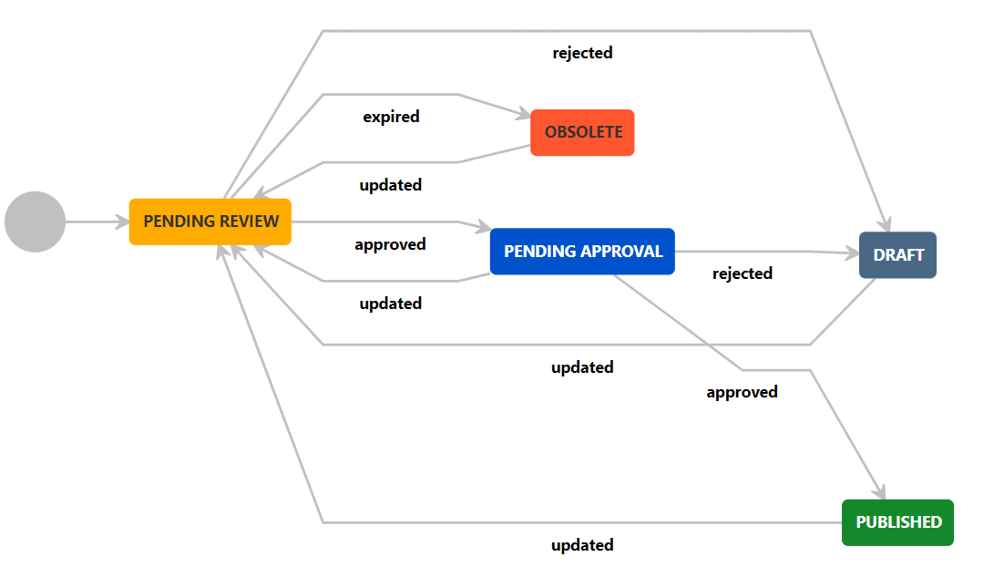 Document workflow diagram showing status transitions from draft and review to approval, publication, and archive