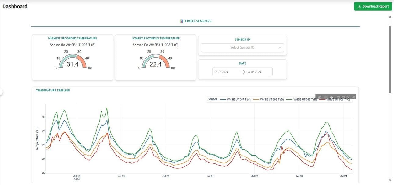 Dashboard showing real-time temperature trends from multiple sensors