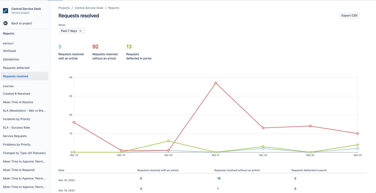 Weekly service desk report showing resolution trends over the past 7 days