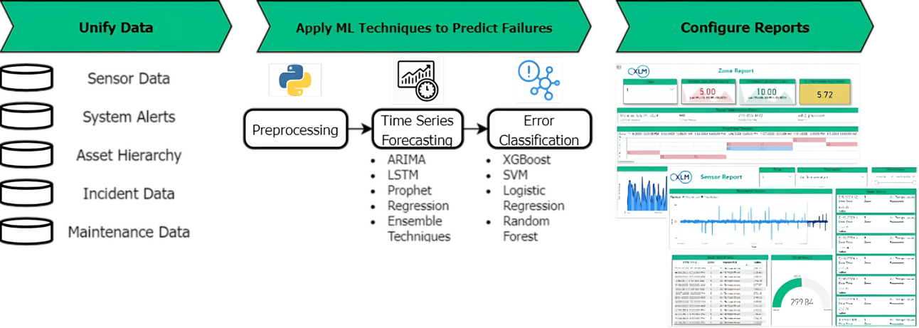 Predictive maintenance workflow with unified data, ML predictions, and automated reporting