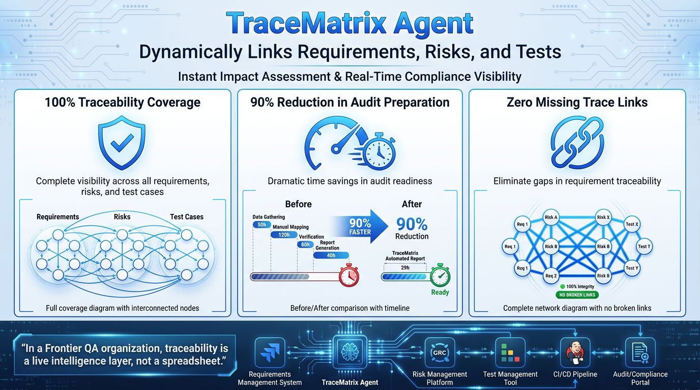 TraceMatrix Agent linking requirements, risks, and tests for real-time GxP compliance traceability